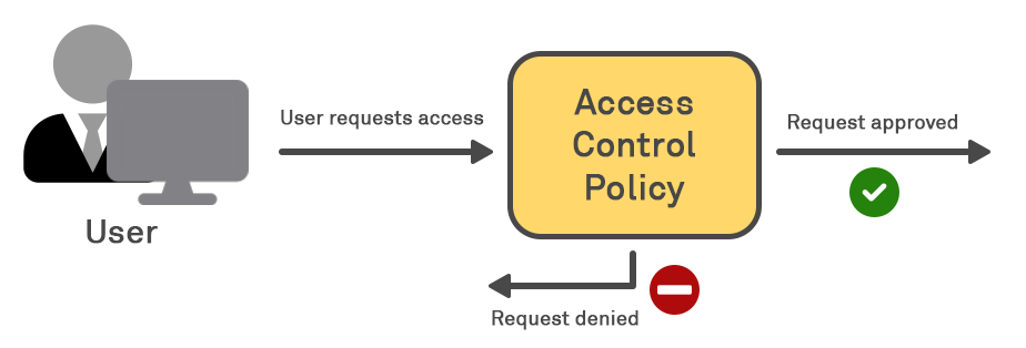 Diagram of an access control policy confirming and denying access requests