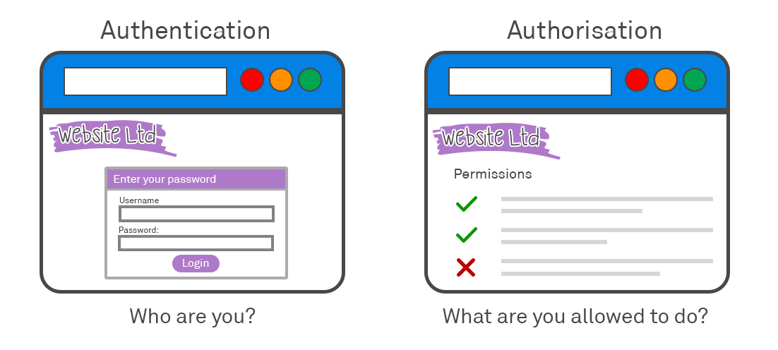 A browser window showing authentication and a second browser showing authorisation