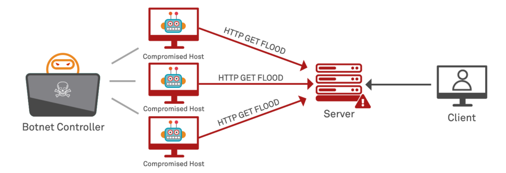 Botnet volumetric HTTP Request Flood Attack resulting in Denial of Service (DoS)