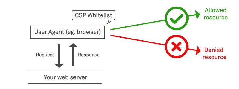 Diagram of CSP Whitelisting restricting access to denied resources
