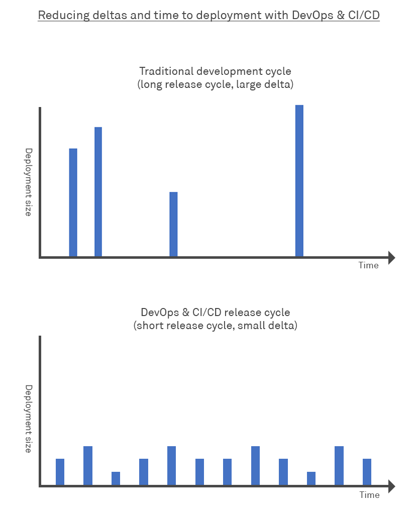 Graph showing the difference between traditional and devops release cycles