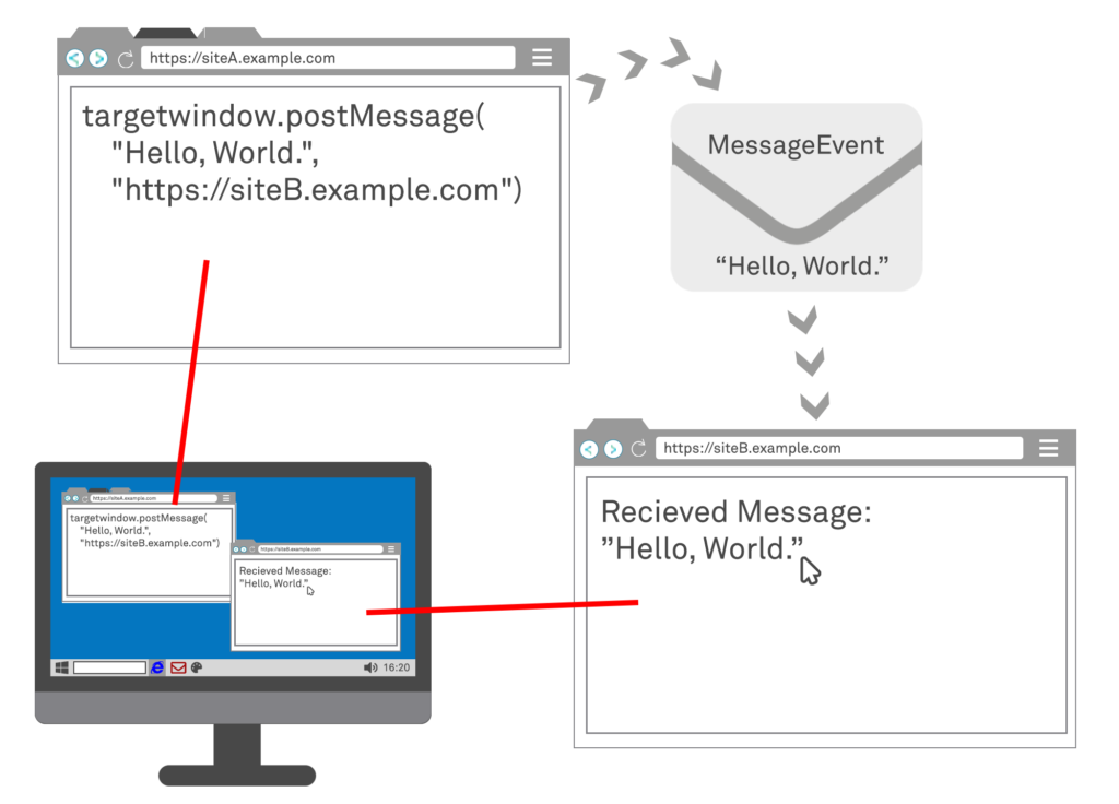 Diagram showing How Web Messaging Works