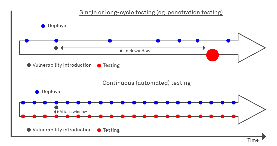 Manual vs automated testing attack window