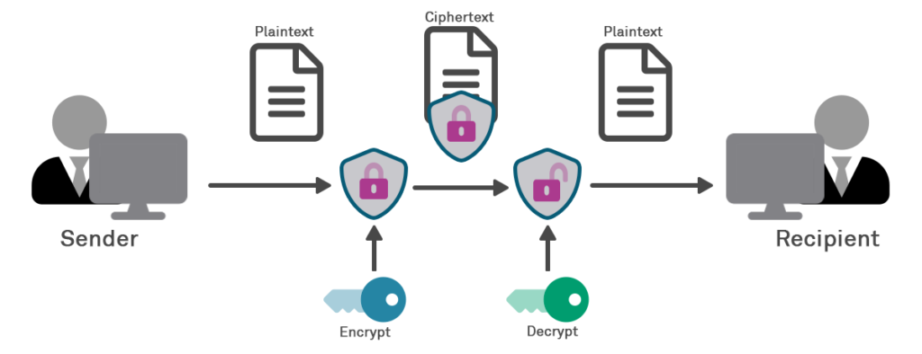 Diagram showing encryption