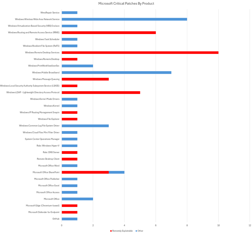 Bar chart displaying products affected by vulnerabilities this month from Microsoft.