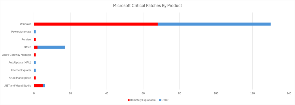 Graph showing critical patches by product for Microsoft.