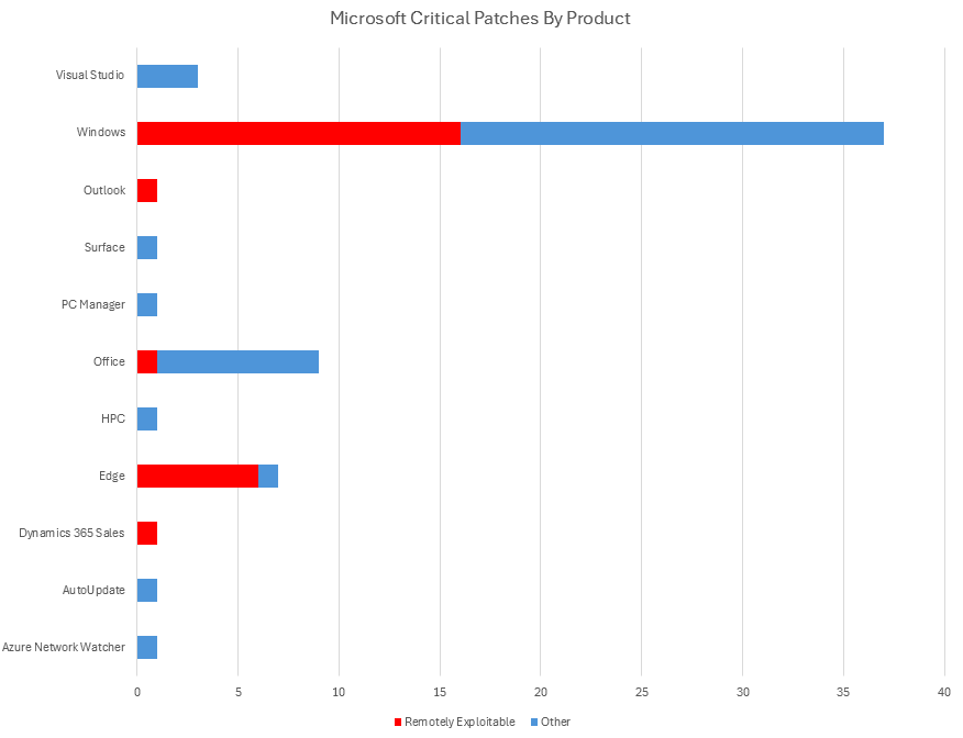 Graph showing critical patches in this Patch Tuesday.