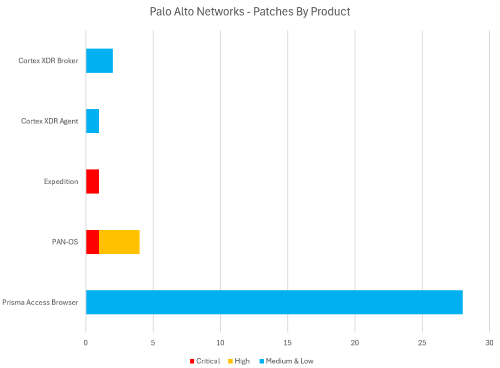 Chart showing Palo Alto Patches by Product