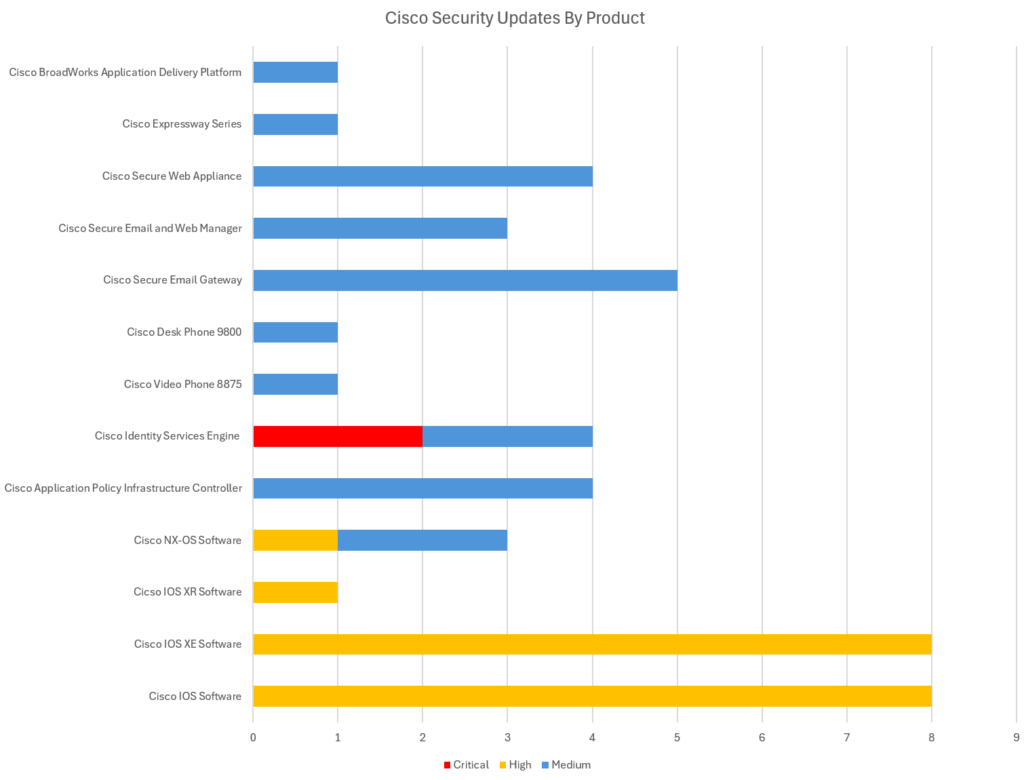 Cisco Security Updates by Product for February 2025.