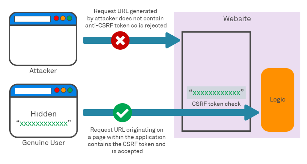 Diagram showing Anti Cross Site Request Forgery