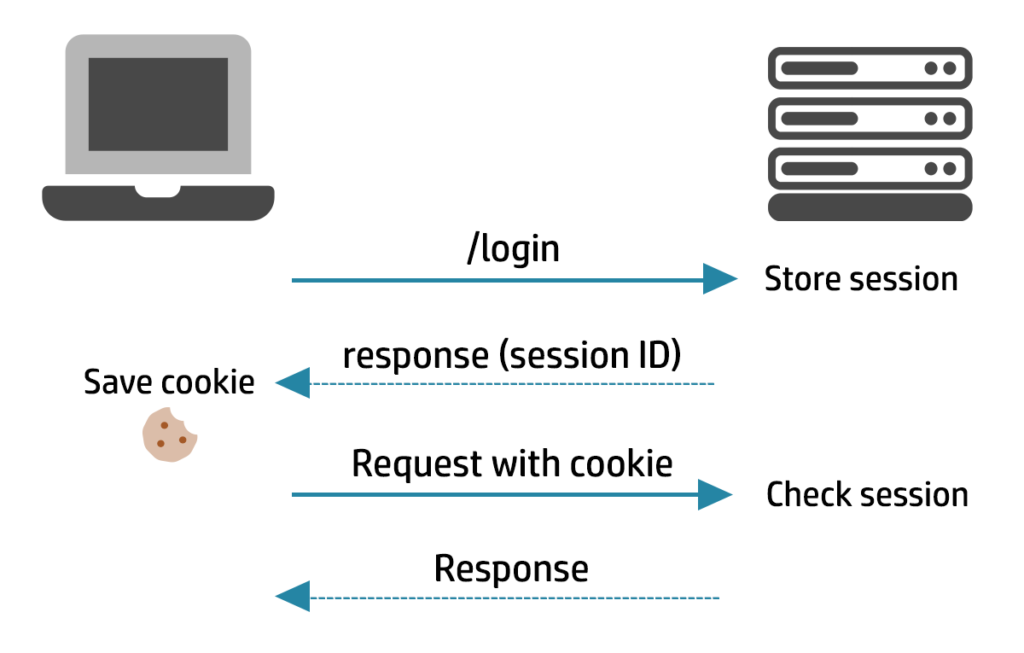 Diagram showing authentication between a user and a server