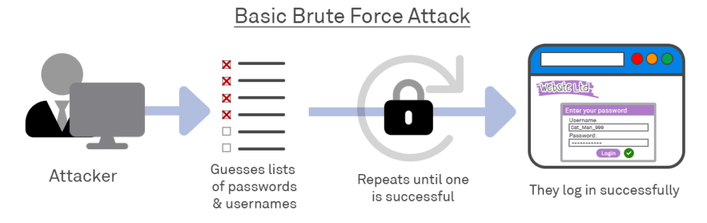Diagram showing basic brute force attack