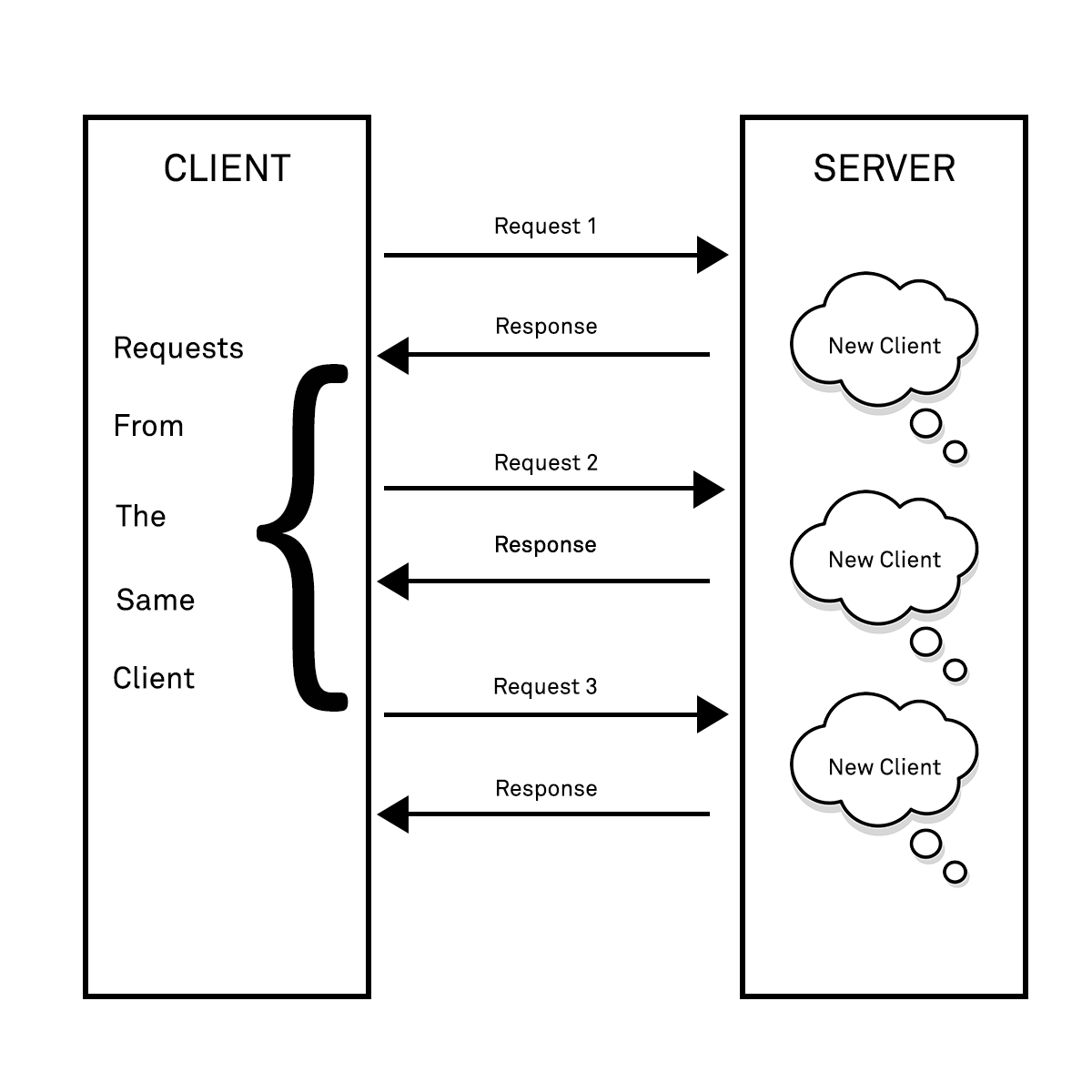 client server request response diagram 