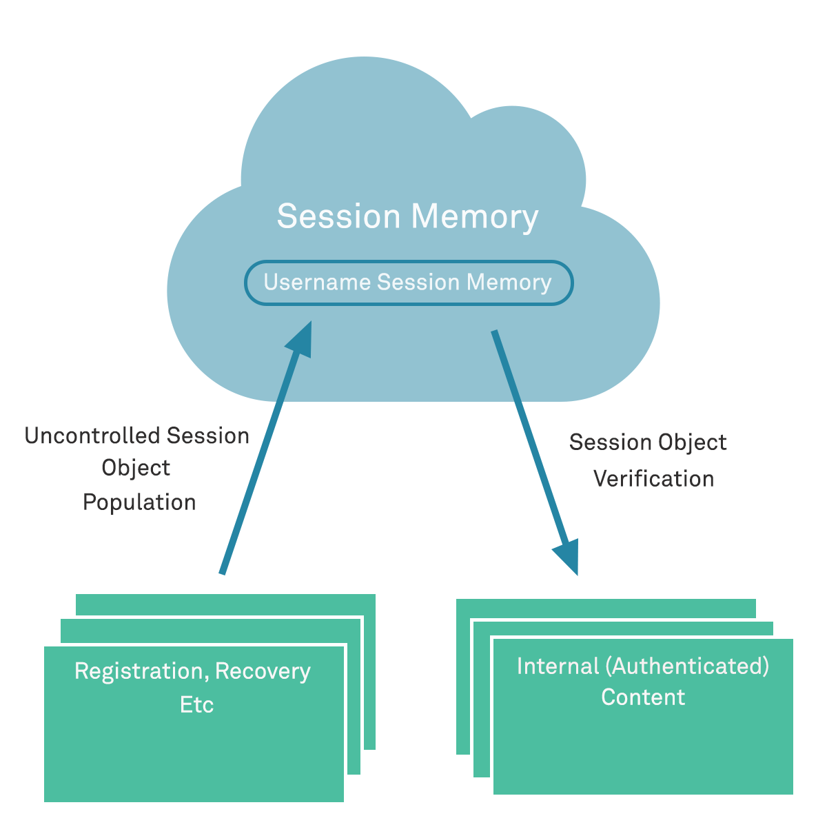 Username session memory diagram 