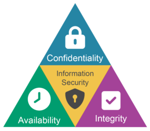 CIA Triad diagram depicting 3 triangles of confidentiality integrity and availability