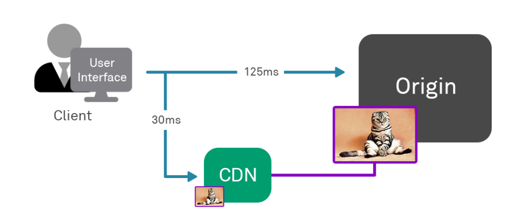 Content Delivery Network Diagram