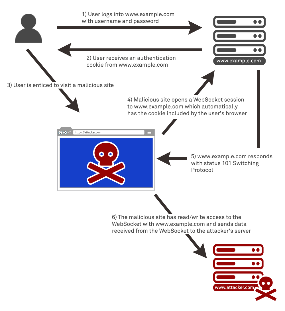 Cross-Site WebSocket Hijacking Diagram