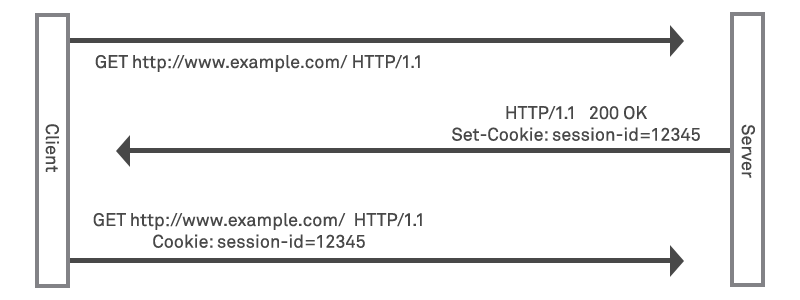 Diagram of HTTP Cookie Mechanism between client and server