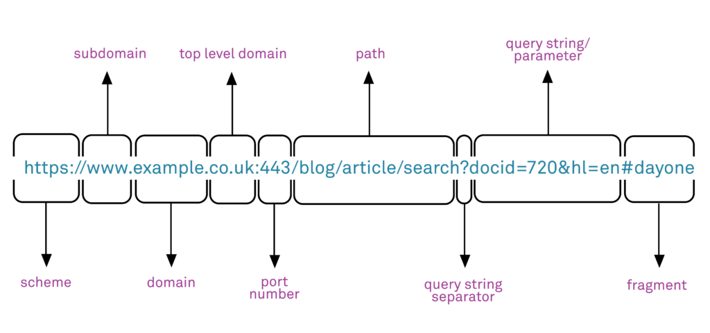 HTTP Parameter diagram 
