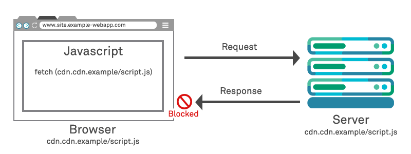 Diagram of JavaScript unable to access response contents cross-domain