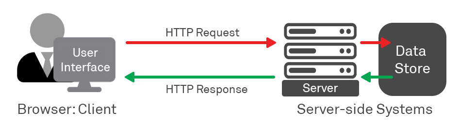 Diagram showing Same Origin Request