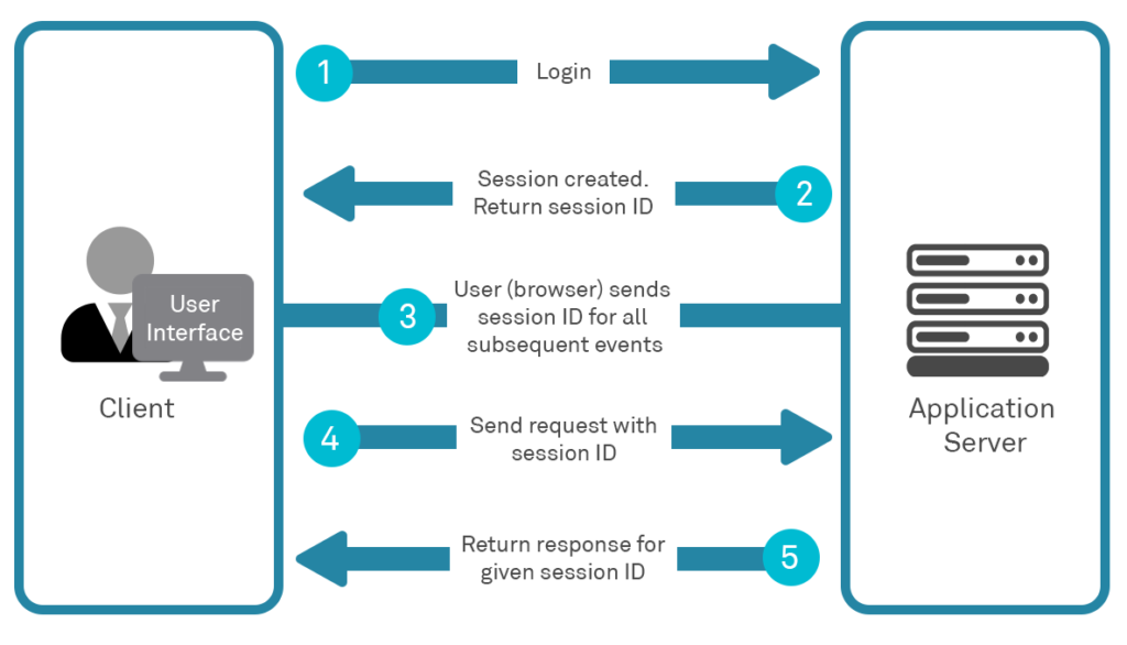 Diagram showing Session Cookies
