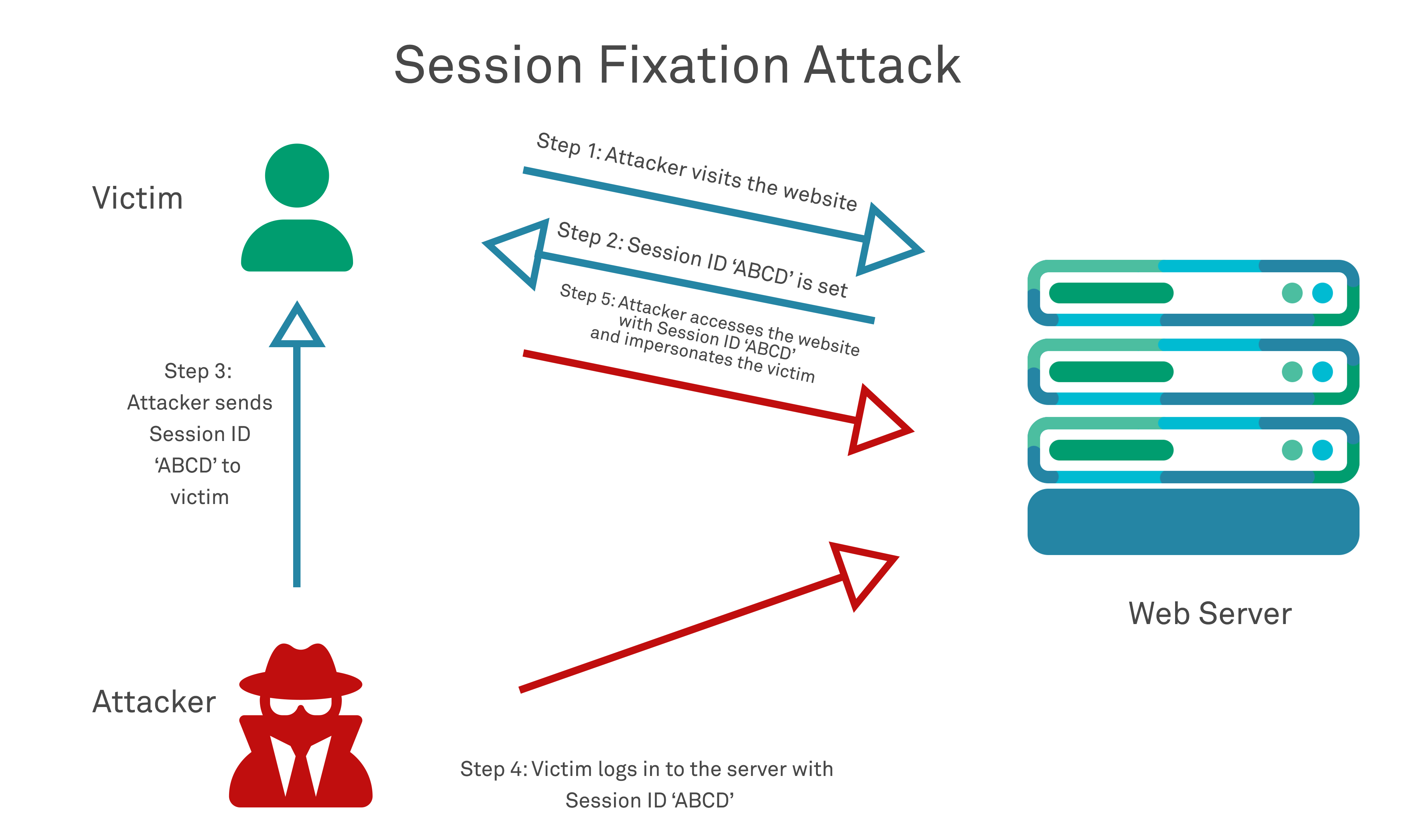 Session Hijacking AppCheck