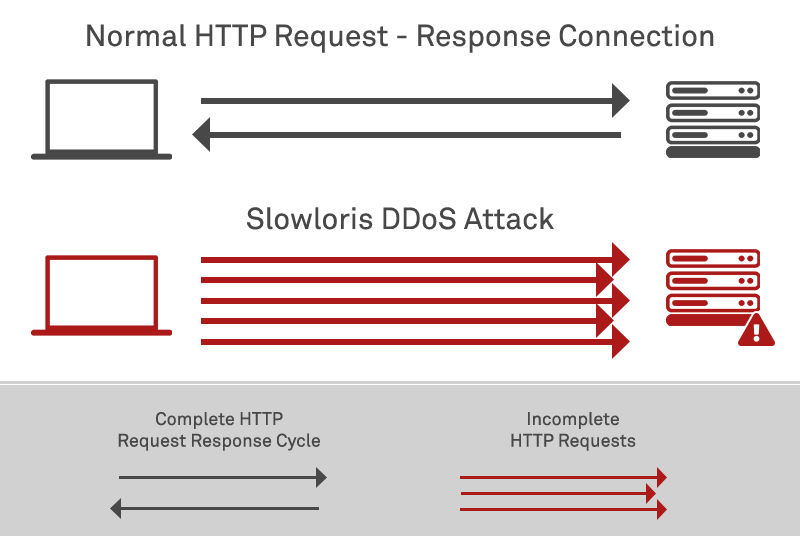 SlowLoris Denial of Service (DoS) using multiple un-terminated HTTP requests