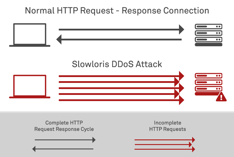 what is a slowloris attack