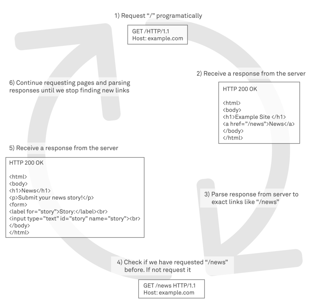 Standard Web Application Scanner Crawling Process Flow Diagram