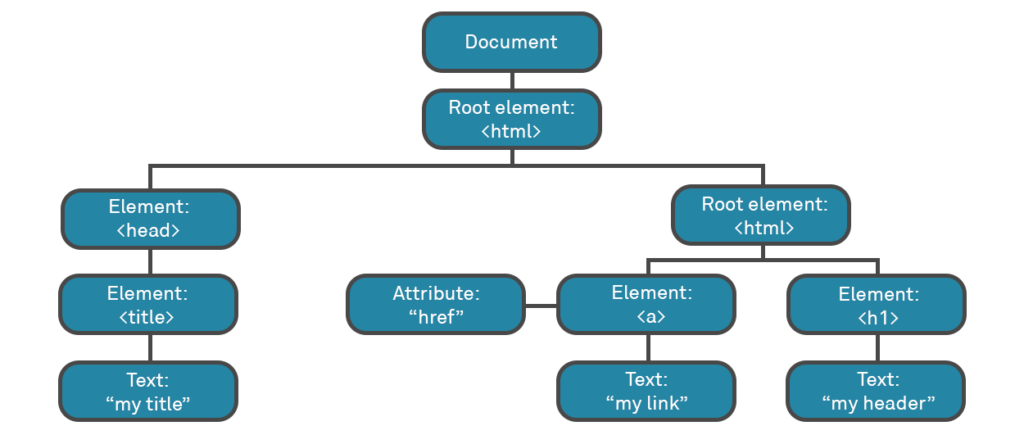The Document Object Model (DOM)