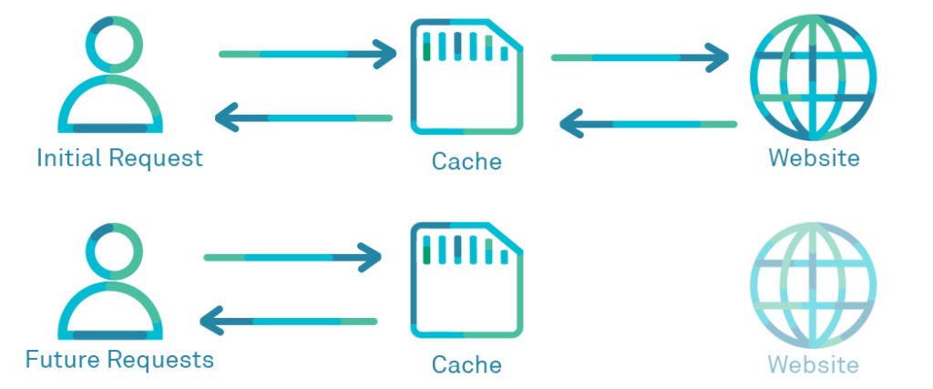 Simple diagram of a web cache