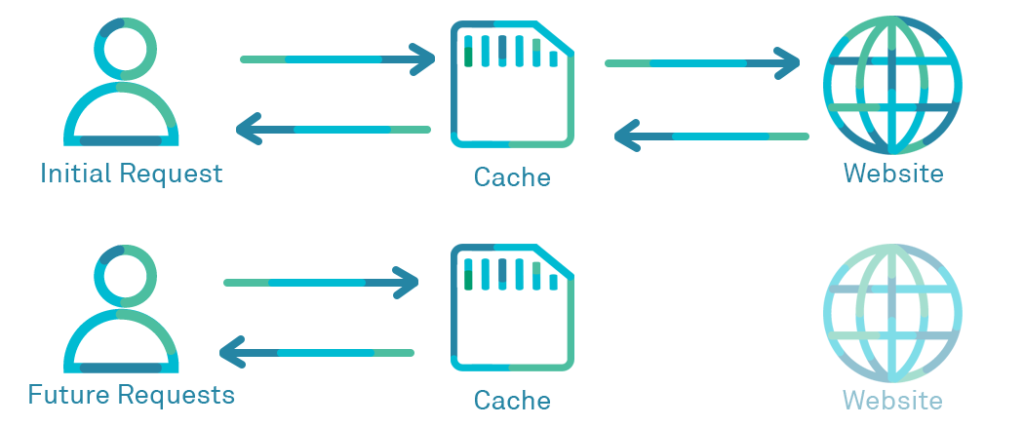 Cache info. Уровни кэширования web. Webcache. Web caching. Cache image.