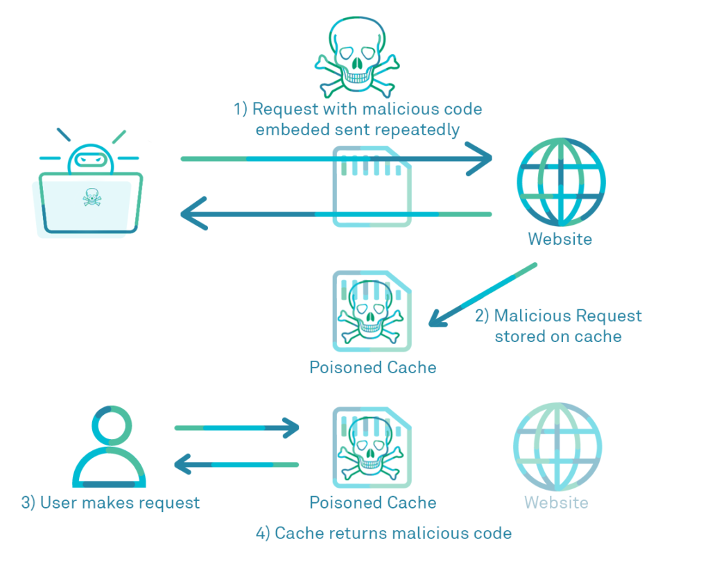 Simple diagram of a web cache poisoning attack