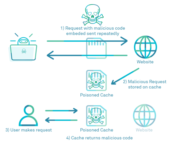 Web cache poisoning explained | AppCheck