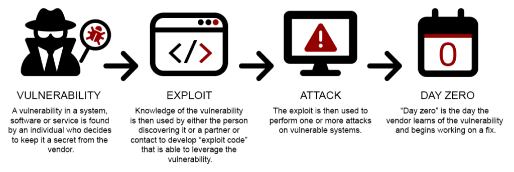 Timeline of a zero day vulnerability